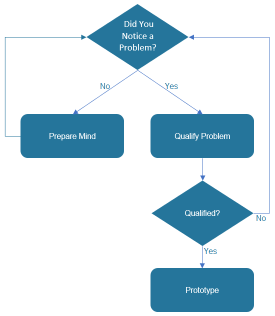 The Process to Find a Business Idea