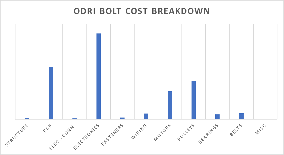 ODRI Bot Cost Breakdown